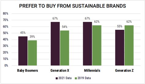 is gen z a sustainable brand.